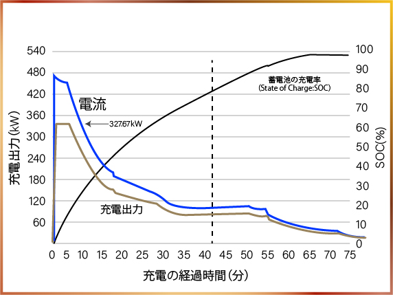 EVスタンド 出力と充電速度の考え方