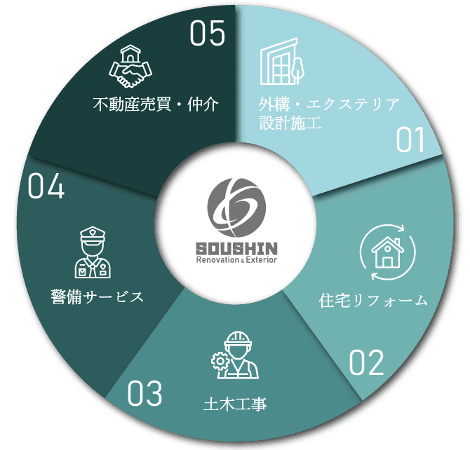 創進建設が手がける5つの事業領域